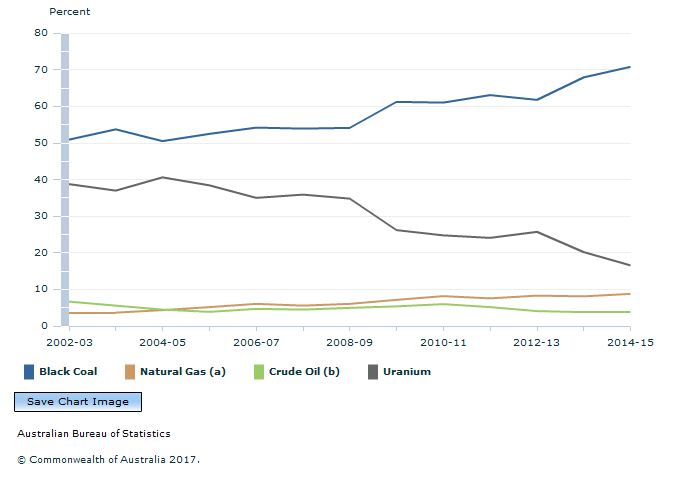 Graph Image for NET ENERGY EXPORTS, By product, 2002-03 to 2014-15